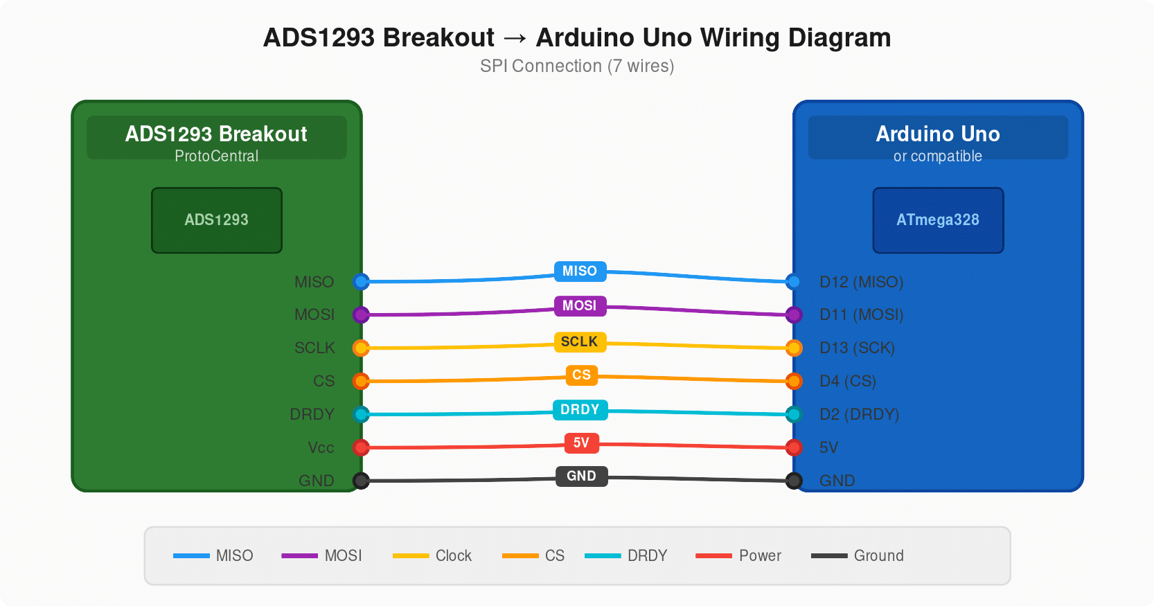 ADS1293 3-Channel ECG Getting Started Guide | ProtoCentral