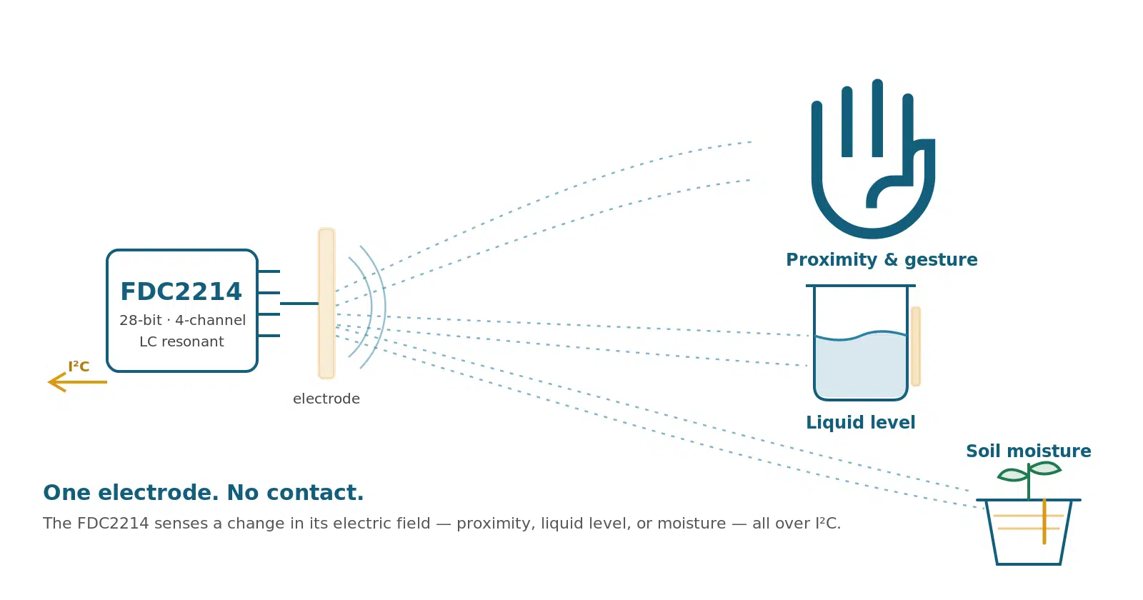 Diagram: the FDC2214 senses proximity, liquid level and soil moisture from a single electrode via its electric field, output over I2C